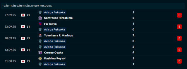 Phong độ Avispa Fukuoka 5 trận đã qua Phong độ Avispa Fukuoka 5 trận đã qua