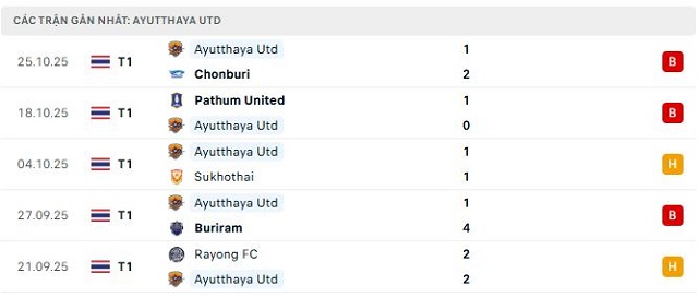 Phong độ Ayutthaya Utd 5 trận đã qua Phong độ Ayutthaya Utd 5 trận đã qua