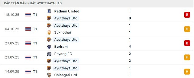 Phong độ Ayutthaya Utd 5 trận đã qua Phong độ Ayutthaya Utd 5 trận đã qua