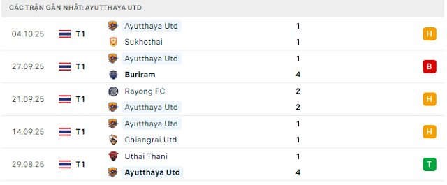 Phong độ Ayutthaya Utd 5 trận đã qua Phong độ Ayutthaya Utd 5 trận đã qua