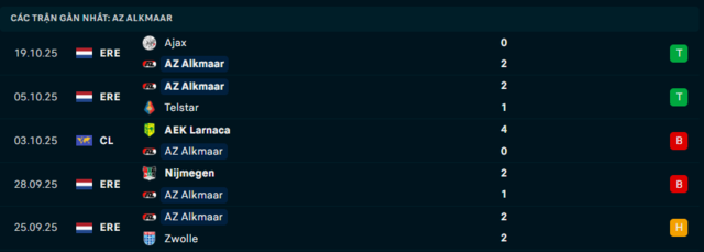Phong độ AZ Alkmaar 5 trận đã qua