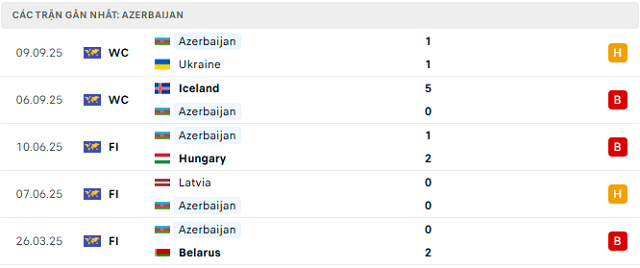 Phong độ Azerbaijan 5 trận đã qua Phong độ Azerbaijan 5 trận đã qua