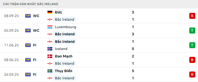 Phong độ Bắc Ireland 5 trận đã qua