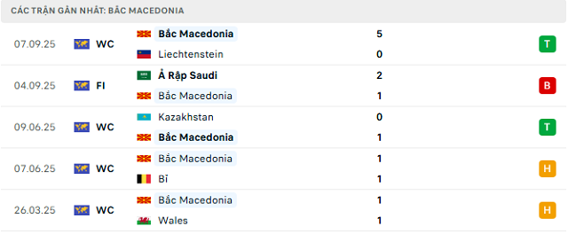 Phong độ Bắc Macedonia 5 trận đã qua