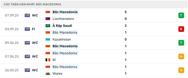 Phong độ Bắc Macedonia 5 trận đã qua Phong độ Bắc Macedonia 5 trận đã qua