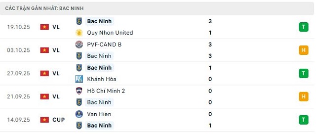Phong độ Bac Ninh 5 trận đã qua