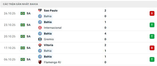 Phong độ Bahia 5 trận đã qua