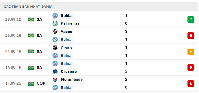 Phong độ Bahia 5 trận đã qua
