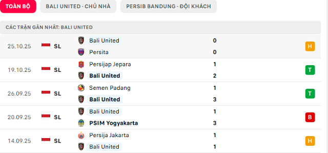 Phong độ Bali United 5 trận đã qua