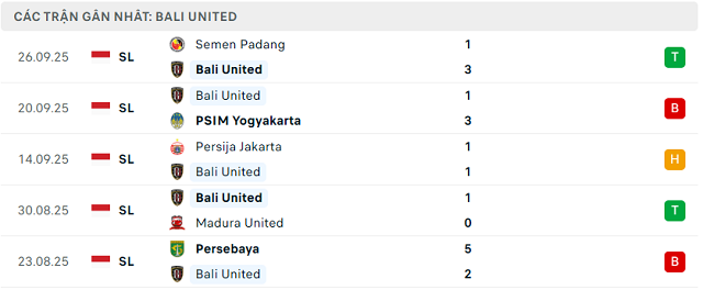 Phong độ Bali United 5 trận đã qua