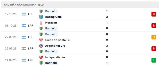 Phong độ Banfield 5 trận đã qua Phong độ Banfield 5 trận đã qua