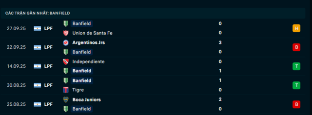 Phong độ Banfield 5 trận đã qua