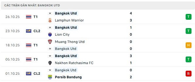 Phong độ Bangkok Utd 5 trận đã qua Phong độ Bangkok Utd 5 trận đã qua