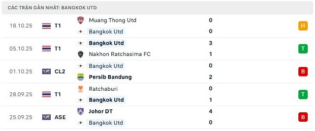 Phong độ Bangkok Utd 5 trận đã qua Phong độ Bangkok Utd 5 trận đã qua