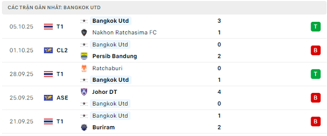 Phong độ Bangkok Utd 5 trận đã qua Phong độ Bangkok Utd 5 trận đã qua