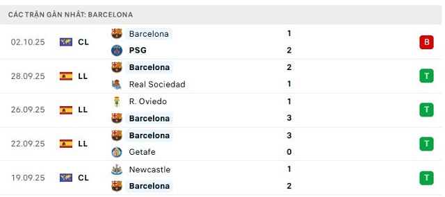 Phong độ Barcelona 5 trận đã qua