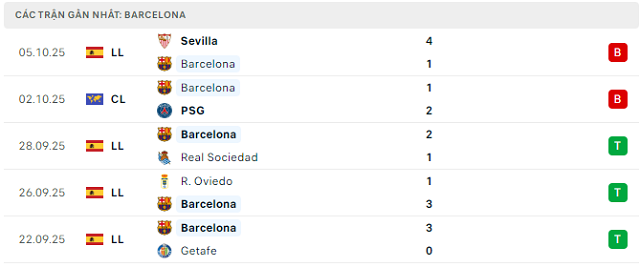Phong độ Barcelona 5 trận đã qua Phong độ Barcelona 5 trận đã qua