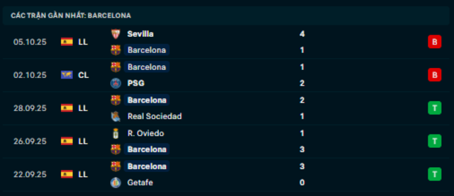 Phong độ  Barcelona 5 trận vừa qua