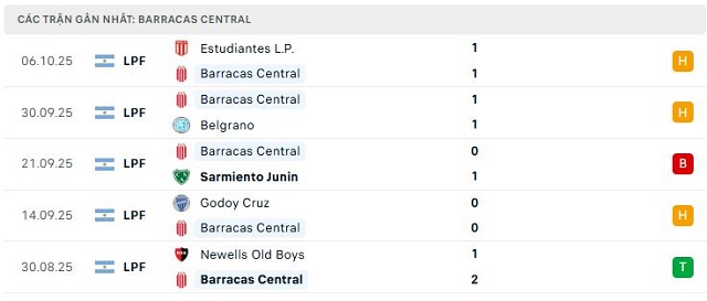 Phong độ Barracas Central 5 trận đã qua Phong độ Barracas Central 5 trận đã qua