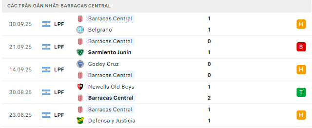 Phong độ Barracas Central 5 trận đã qua
