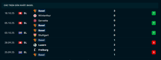 Phong độ Basel 5 trận đã qua Phong độ Basel 5 trận đã qua