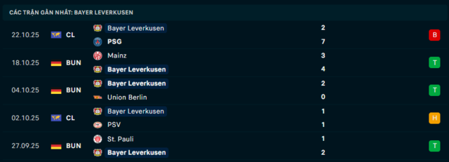 Phong độ Bayer Leverkusen 5 trận đã qua