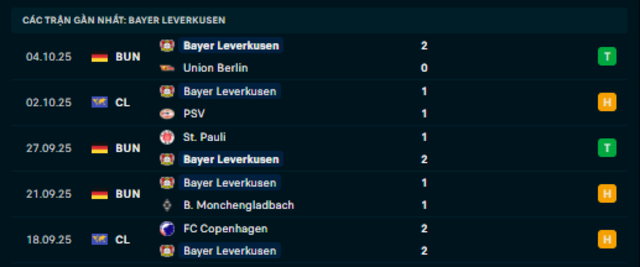 Phong độ Bayer Leverkusen 5 trận vừa qua Phong độ Bayer Leverkusen 5 trận vừa qua