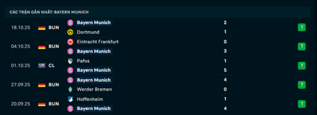 Phong độ Bayern Munich 5 trận đã qua