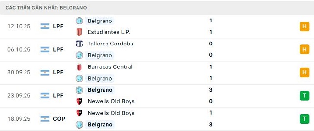Phong độ Belgrano 5 trận đã qua