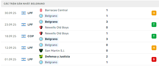 Phong độ Belgrano 5 trận đã qua