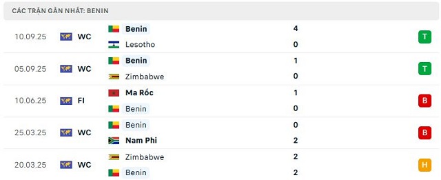 Phong độ Benin 5 trận đã qua