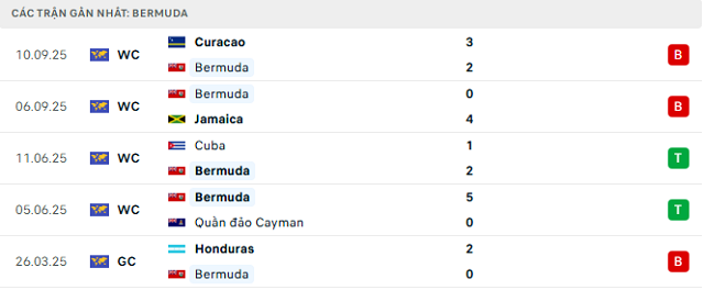 Phong độ Bermuda 5 trận đã qua