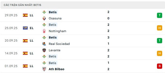 Phong độ Betis 5 trận đã qua Phong độ Betis 5 trận đã qua