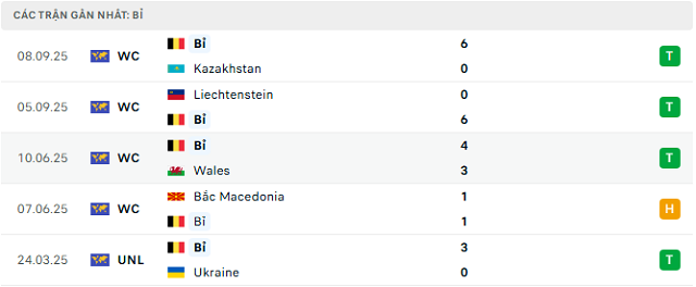 Phong độ Bỉ 5 trận đã qua Phong độ Bỉ 5 trận đã qua