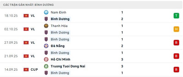 Phong độ Bình Dương 5 trận đã qua