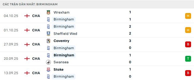 Phong độ Birmingham 5 trận đã qua