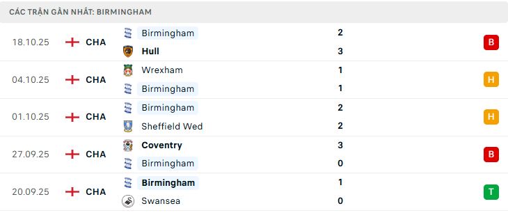 Phong độ Birmingham 5 trận đã qua Phong độ Birmingham 5 trận đã qua