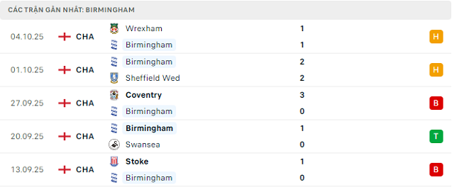Phong độ Birmingham 5 trận đã qua