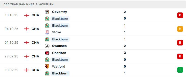 Phong độ Blackburn 5 trận đã qua Phong độ Blackburn 5 trận đã qua