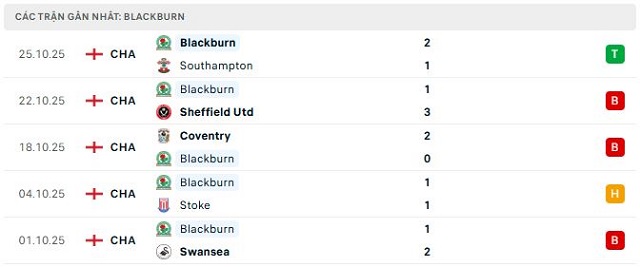 Phong độ Blackburn 5 trận đã qua