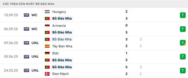 Phong độ Bồ Đào Nha 5 trận đã qua