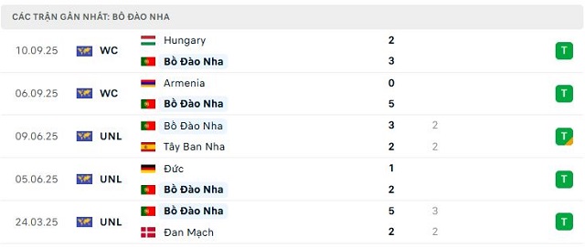 Phong độ Bồ Đào Nha 5 trận đã qua