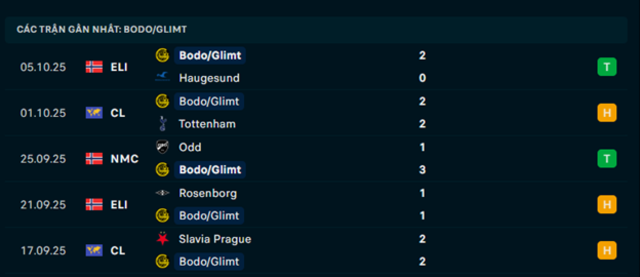 Phong độ Bodo Glimt 5 trận vừa qua