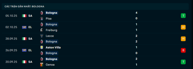 Phong độ Bologna 5 trận đã qua Phong độ Bologna 5 trận đã qua