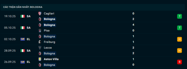 Phong độ Bologna 5 trận đã qua
