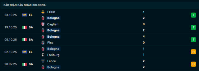 Phong độ Bologna 5 trận đã qua Phong độ Bologna 5 trận đã qua