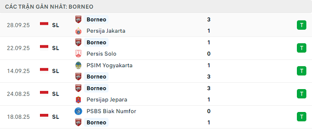 Phong độ Borneo 5 trận đã qua