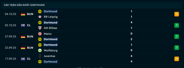 Phong độ Borussia Dortmund 5 trận đã qua