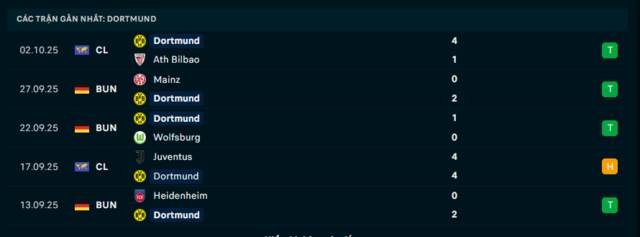 Phong độ Borussia Dortmund 5 trận đã qua Phong độ Borussia Dortmund 5 trận đã qua