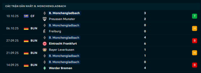 Phong độ Borussia M’gladbach 5 trận đã qua Phong độ Borussia M’gladbach 5 trận đã qua